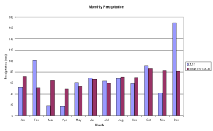 Monthly precipitation totals